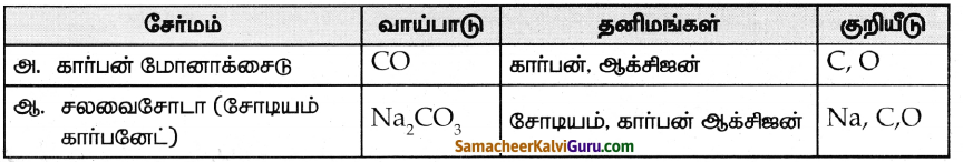 Samacheer Kalvi 8th Science Guide Chapter 9 நம்மைச் சுற்றியுள்ள பருப்பொருள்கள் 5