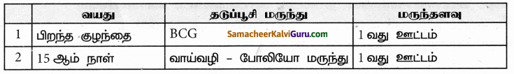 Samacheer Kalvi 9th Science Guide Chapter 22 நுண்ணுயிரிகளின் உலகம் 43