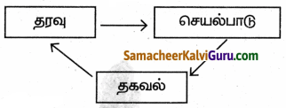 Samacheer Kalvi 9th Science Guide Chapter 25 கணினி – ஓர் அறிமுகம் 55