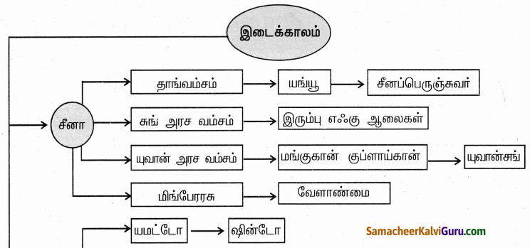 Samacheer Kalvi 9th Social Science Guide History Chapter 6 இடைக்காலம் 60