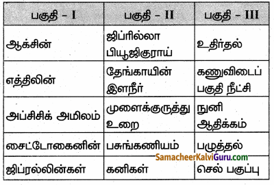 Samacheer Kalvi 10th Science Guide Chapter 16 தாவர மற்றும் விலங்கு ஹார்மோன்கள் 60