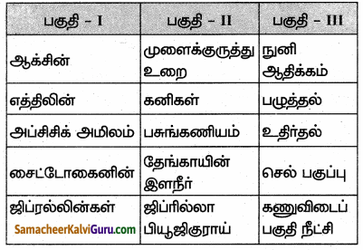 Samacheer Kalvi 10th Science Guide Chapter 16 தாவர மற்றும் விலங்கு ஹார்மோன்கள் 61