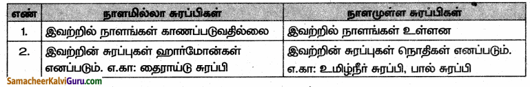 Samacheer Kalvi 10th Science Guide Chapter 16 தாவர மற்றும் விலங்கு ஹார்மோன்கள் 70
