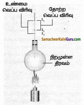 Samacheer Kalvi 10th Science Guide Chapter 3 வெப்ப இயற்பியல் 95