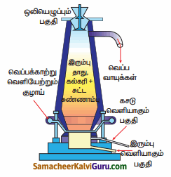 Samacheer Kalvi 10th Science Guide Chapter 8 தனிமங்களின் ஆவர்த்தன வகைப்பாடு 53