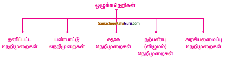 Samacheer Kalvi 5th Social Science Guide Term 1 Chapter 3 நல்ல குடிமகன் 1