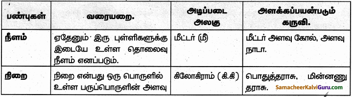 Samacheer Kalvi 6th Science Guide Term 1 Chapter 1 அளவீடுகள் 61