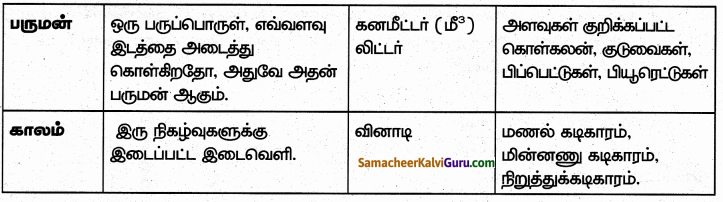 Samacheer Kalvi 6th Science Guide Term 1 Chapter 1 அளவீடுகள் 62