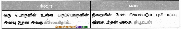 Samacheer Kalvi 6th Science Guide Term 1 Chapter 1 அளவீடுகள் 70