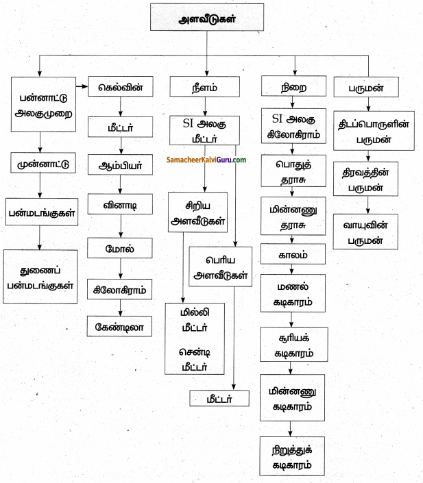Samacheer Kalvi 6th Science Guide Term 1 Chapter 1 அளவீடுகள் 90