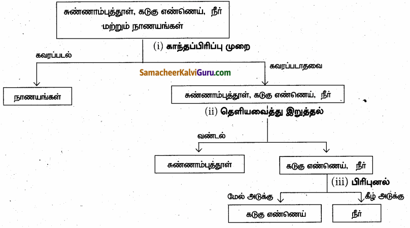 Samacheer Kalvi 6th Science Guide Term 1 Chapter 3 நம்மைச் சுற்றியுள்ள பருப்பொருட்கள் 85
