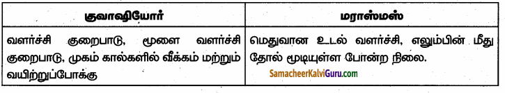 Samacheer Kalvi 6th Science Guide Term 1 Chapter 6 உடல் நலமும் சுகாதாரமும் 86.2