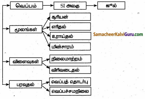 Samacheer Kalvi 6th Science Guide Term 2 Chapter 1 வெப்பம் 91