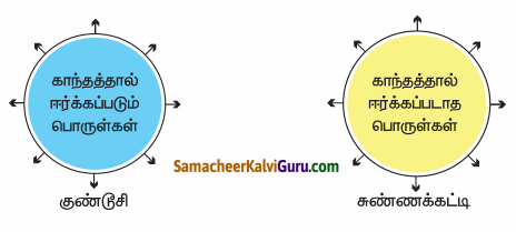 Samacheer Kalvi 6th Science Guide Term 3 Chapter 1 காந்தவியல் 85.1