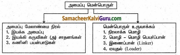 Samacheer Kalvi 6th Science Guide Term 3 Chapter 6 வன்பொருளும் மென்பொருளும் 85