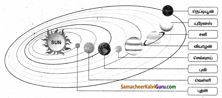Samacheer Kalvi 6th Social Science Guide Term 1 Geography Chapter 1 பேரண்டம் மற்றும் சூரியக்குடும்பம் 96.2