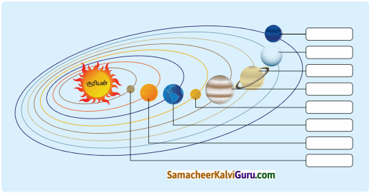 Samacheer Kalvi 6th Social Science Guide Term 1 Geography Chapter 1 பேரண்டம் மற்றும் சூரியக்குடும்பம் 96