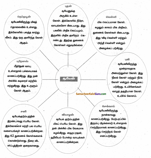 Samacheer Kalvi 6th Social Science Guide Term 1 Geography Chapter 1 பேரண்டம் மற்றும் சூரியக்குடும்பம் 99
