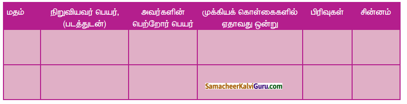 Samacheer Kalvi 6th Social Science Guide Term 2 History Chapter 2 மாபெரும் சிந்தனையாளர்களும் புதிய நம்பிக்கைகளும் 80
