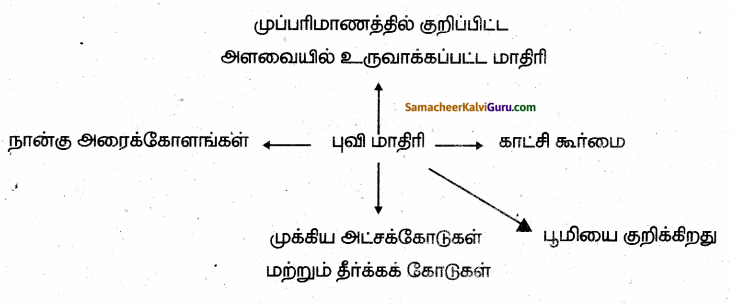 Samacheer Kalvi 6th Social Science Guide Term 3 Geography Chapter 2 புவி மாதிரி 100