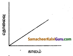 Samacheer Kalvi 7th Science Guide Term 1 Chapter 2 விசையும் இயக்கமும் 6