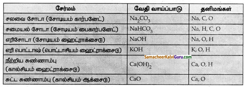 Samacheer Kalvi 7th Science Guide Term 1 Chapter 3 நம்மைச் சுற்றியுள்ள பருப்பொருள்கள் 21