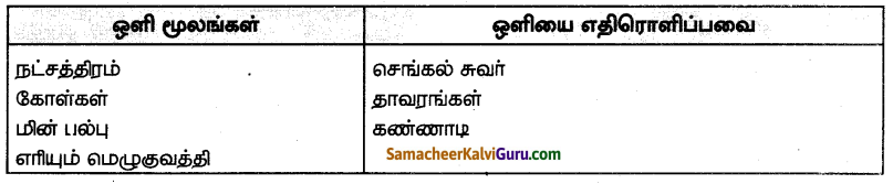 Samacheer Kalvi 7th Science Guide Term 3 Chapter 1 ஒளியியல் 8
