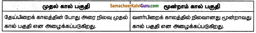Samacheer Kalvi 7th Science Guide Term 3 Chapter 2 அண்டம் மற்றும் விண்வெளி 6