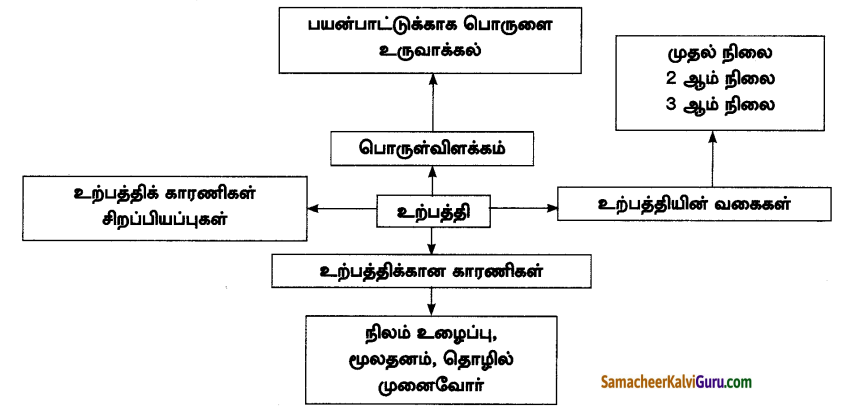 Samacheer Kalvi 7th Social Science Guide Term 1 Economics Chapter 1 உற்பத்தி 4