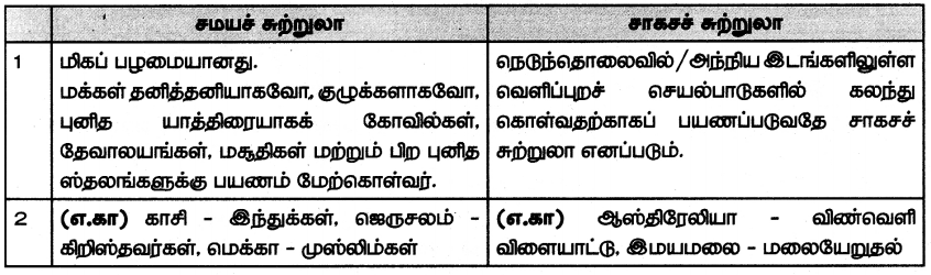 Samacheer Kalvi 7th Social Science Guide Term 2 Geography Chapter 2 சுற்றுலா 4