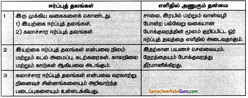 Samacheer Kalvi 7th Social Science Guide Term 2 Geography Chapter 2 சுற்றுலா 5