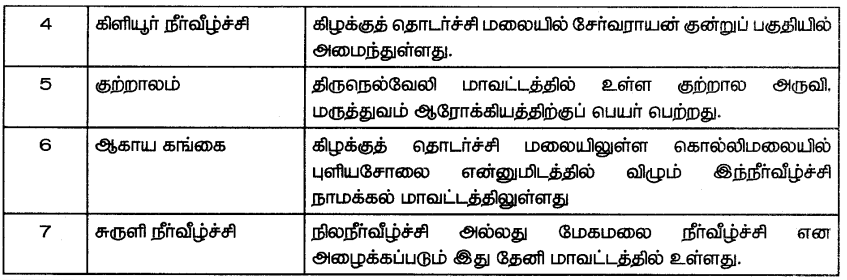 Samacheer Kalvi 7th Social Science Guide Term 2 Geography Chapter 2 சுற்றுலா 7