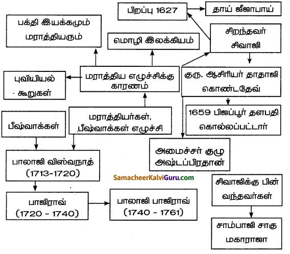 Samacheer Kalvi 7th Social Science Guide Term 2 History Chapter 3 மராத்தியர்கள் மற்றும் பேஷ்வாக்களின் எழுச்சி 6