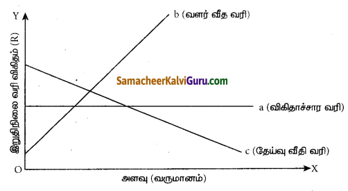 Samacheer Kalvi 7th Social Science Guide Term 3 Economics Chapter 1 வரியும் அதன் முக்கியத்துவம் 3